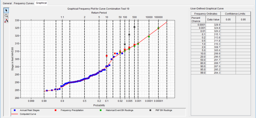 Figure 1. Curve Combination Analysis Tabular Results.