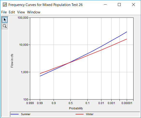 Figure 2. Plot of Frequency Curves Defined in the Frequency Curves Tab. Figure 2. Plot of Frequency Curves Defined in the Frequency Curves Tab.