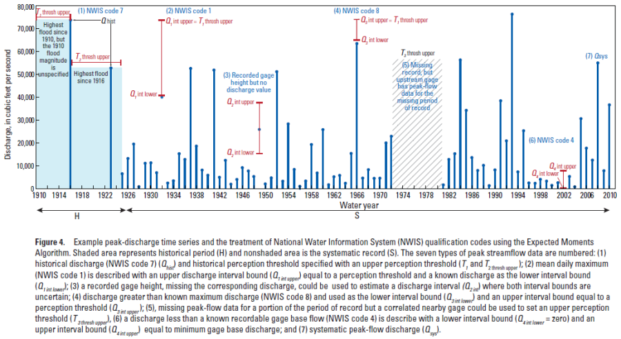 Figure 18. Example Peak Discharge Time Series and the Treatment of the NWIS Qualification Codes used within the Expected Moments Algorithm (Paretti, Kennedy, and Cohn, 2014).