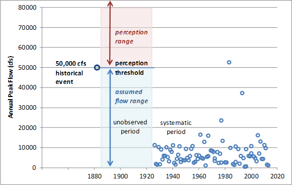 Figure 17. Example Showing a Perception Threshold and Flow Range.