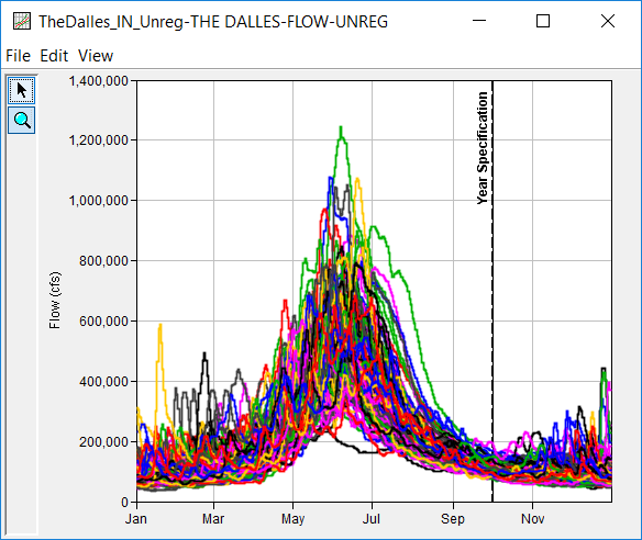 Figure 6. Yearly Data Plot.