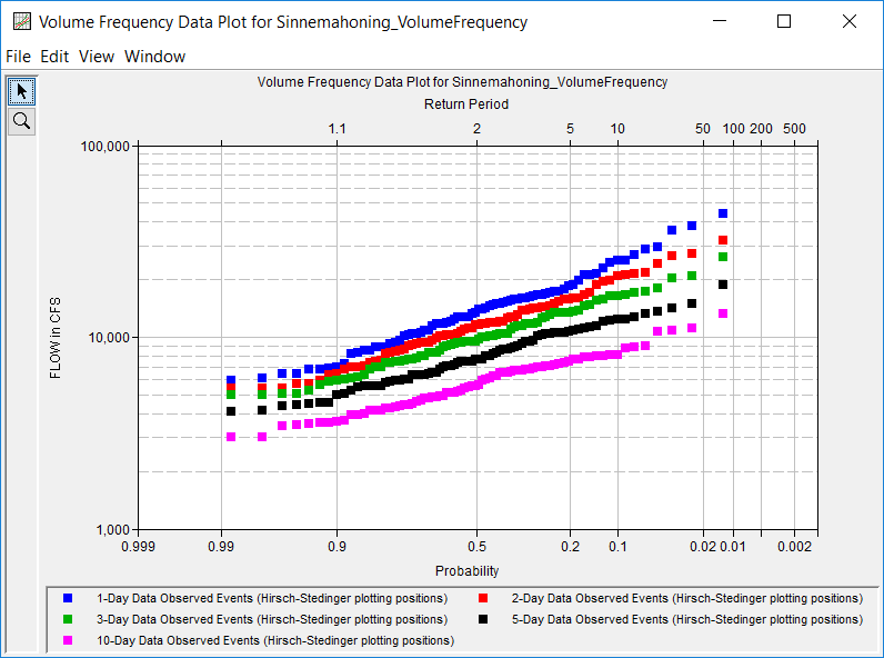 Figure 2. Plot of Volume-Duration Data.