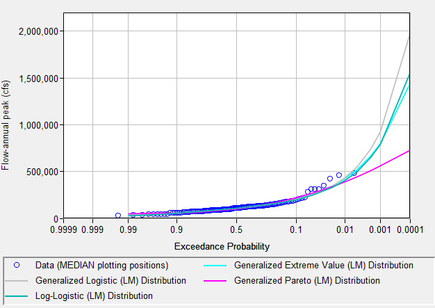 Figure 16. Analysis Tab CDF-Plotting Position Plot.