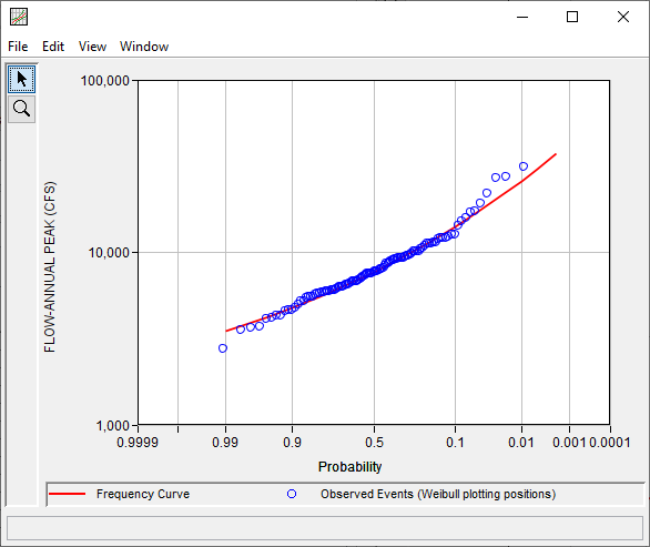 Figure 8. Frequency Curve Plot