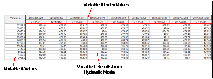 Figure 3. Response of Variable C for Combinations of Variable A and Variable B.