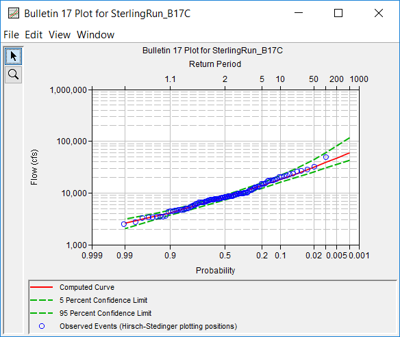 Figure 12. Flow Frequency Curve Plot.