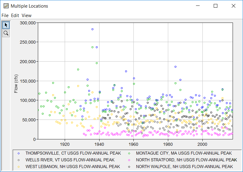 Figure 1. Plot of Multiple Streamflow Annual Maximum Series.