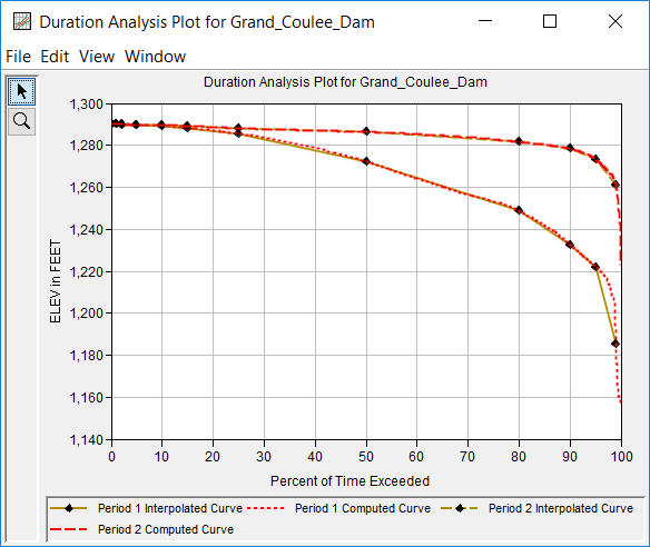 Figure 1. Duration Curve Plot.