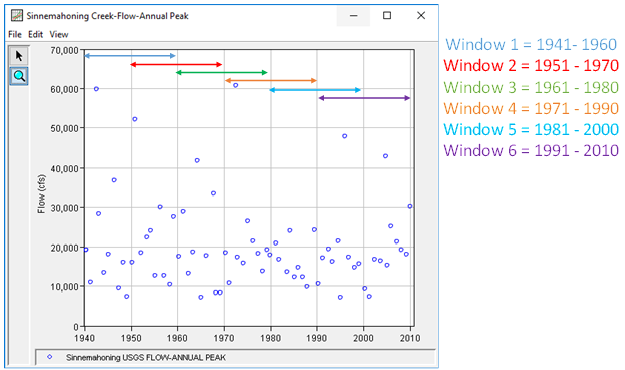 Figure 12. Analysis Windows When Using the Compute Using Moving Window Option.