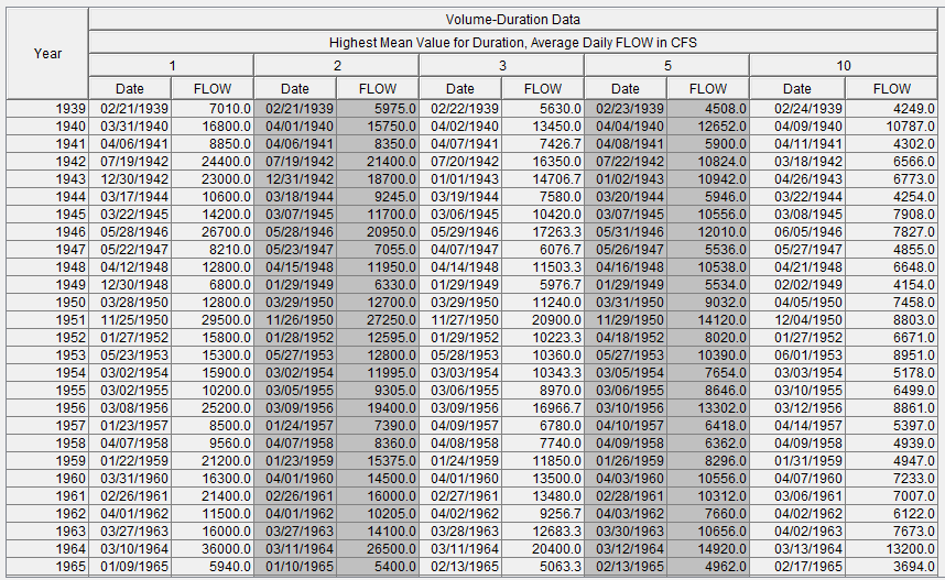 Figure 1. Volume-Duration Table.