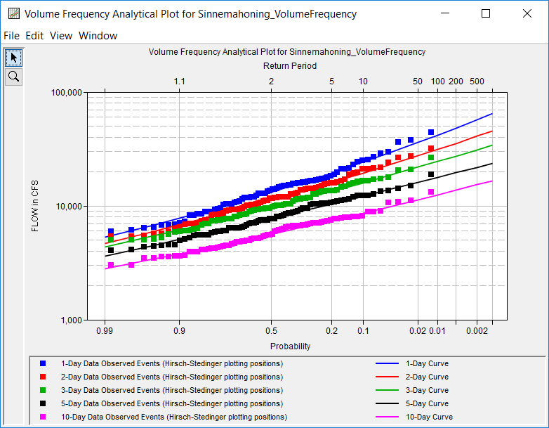 Figure 1. Plot of Data and Analytical Frequency Curves.