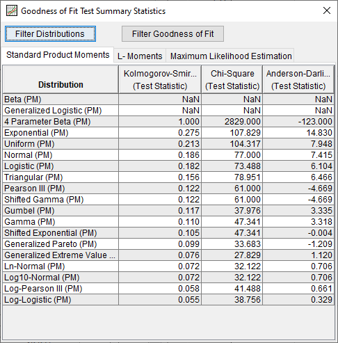 Figure 6. Goodness of Fit Summary Statistics.