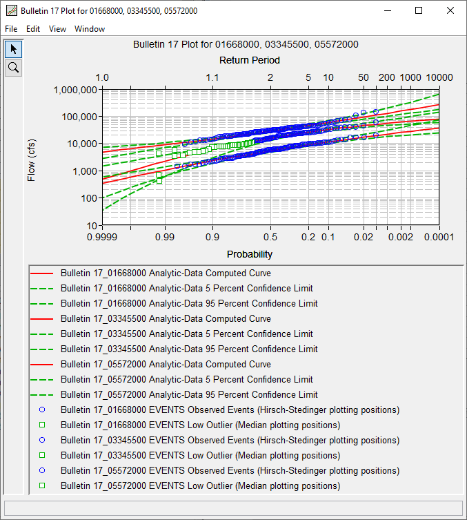 Figure 7. Example Plot of Multiple Bulletin 17 Analyses. Figure 7. Example Plot of Multiple Bulletin 17 Analyses.