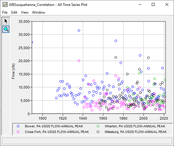 Figure 6. Plot All Time Series