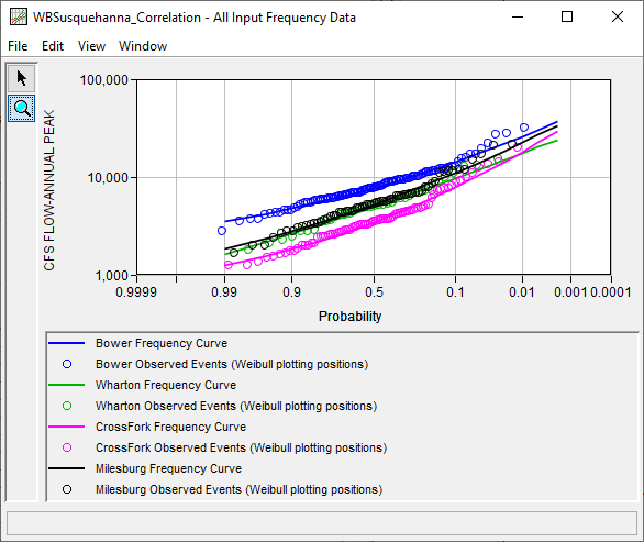 Figure 7. Plot All Input Frequency Data