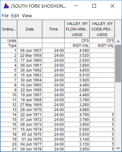 Figure 3. Table Containing Streamflow Annual Maximum Series and USGS Peak Flow Codes.