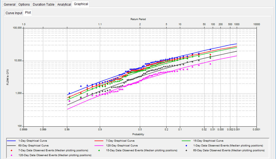 Figure 2. Plot Tab for a Graphical Analysis.