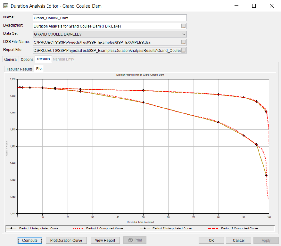Figure 3. Plot Tab of the Duration Analysis.