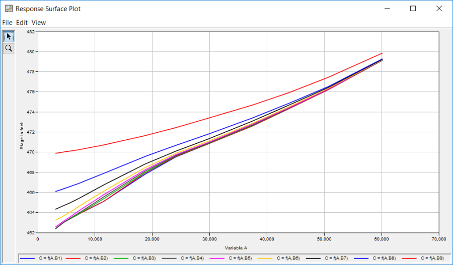 Figure 3. Plot of Response Curves.