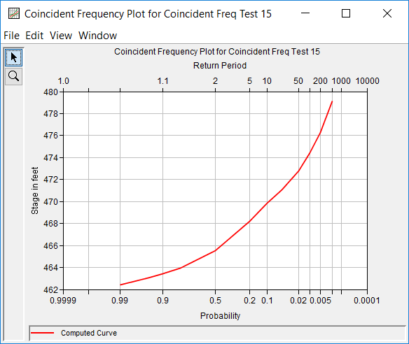 Figure 1. Coincident Frequency Analysis Plot.