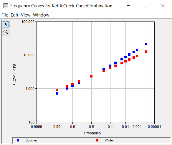 Figure 2. Plot of Frequency Curves Defined on the Frequency Curves Tab.