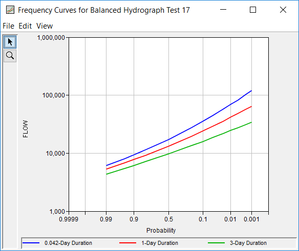 Figure 2. Plot of Frequency Curves Defined in the Frequency Curves Tab.