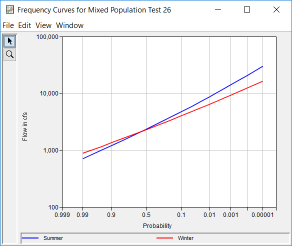 Figure 2. Plot of Frequency Curves Defined in the Frequency Curves Tab.