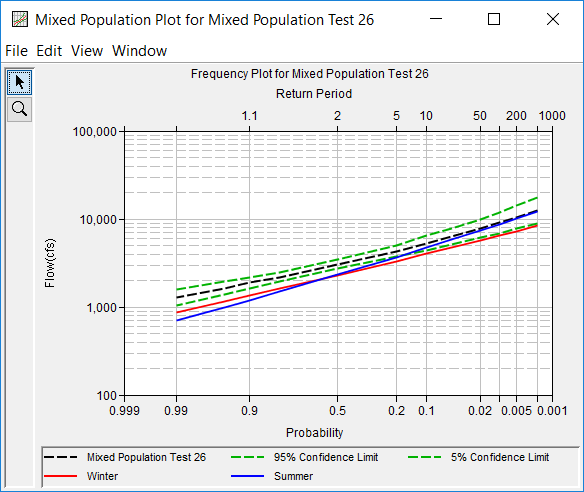 Figure 1. Mixed Population Analysis Plot.