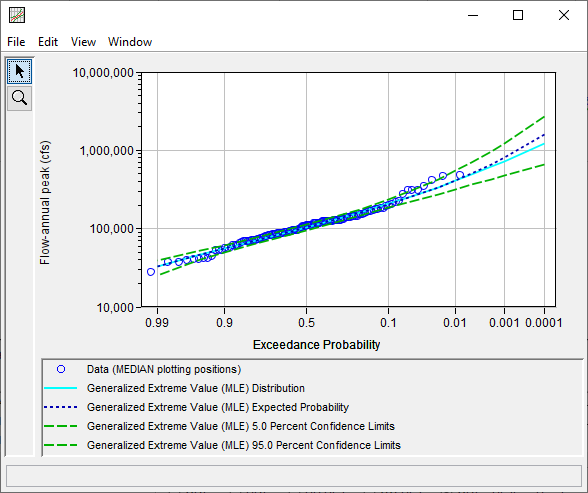 Example of Bias Corrected Confidence Limits and Expected Probability Curve