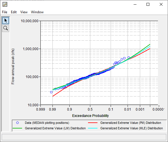 GEV Distribution fit using Product Moments, Linear Moments, and Maximum Likelihood Estimation