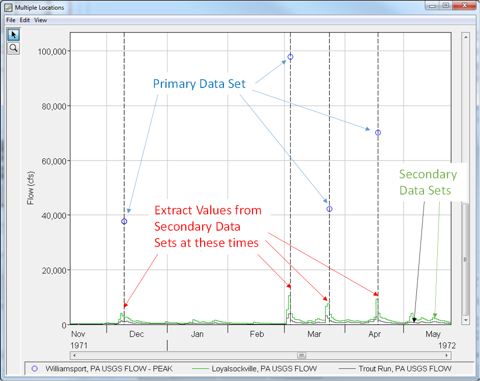 Correlation Analysis Coincidence in Time