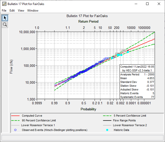 Plot Containing Non-Exceedance Bounds