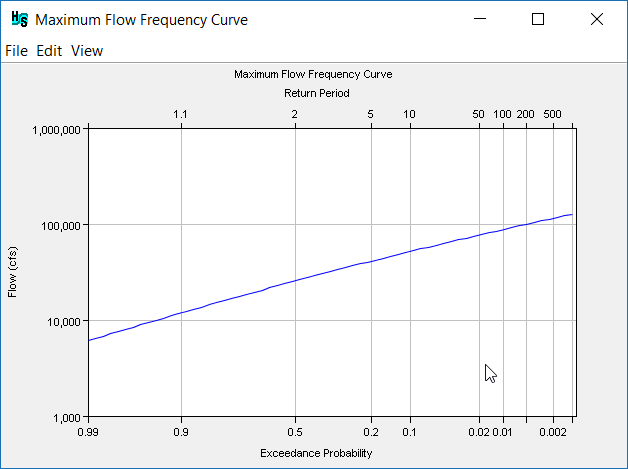 Example Maximum Flow Frequency Curve plot.