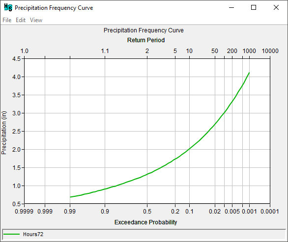 Precipitation Frequency Curve plot.