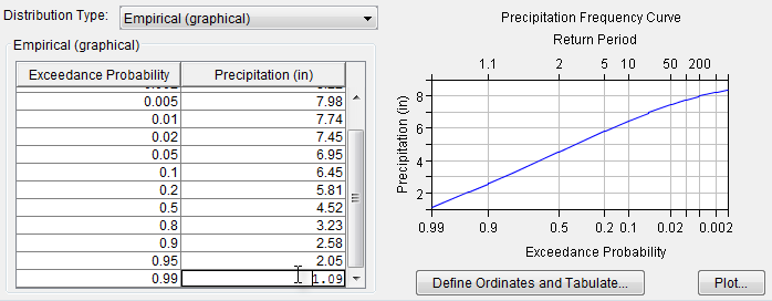 Precipitation sampling, Empirical (graphical) distribution example.