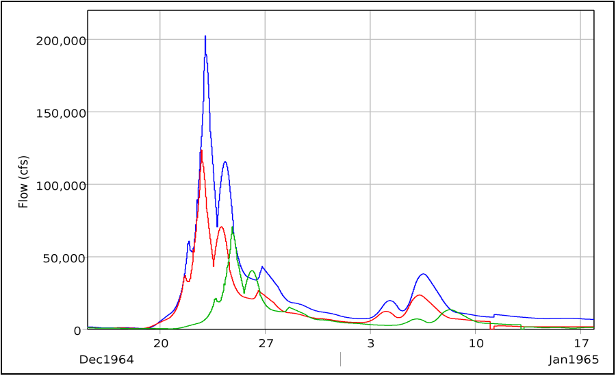 Example synthetic hydrographs plot for three locations. Example synthetic hydrographs plot for three locations.