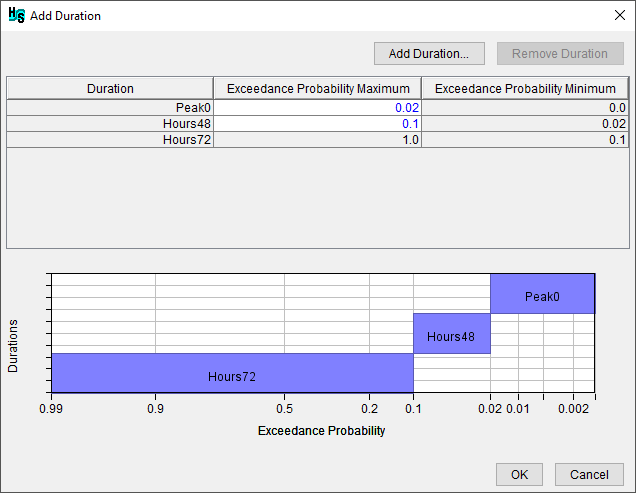 Example Add Duration dialog box for viewing and adding durations and exceedance probability ranges.