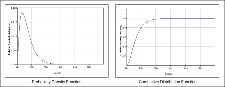 Probability Density (left plot) and Cumulative Distribution (right plot) Functions.