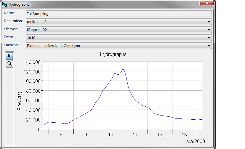 Hydrographs results example plot.