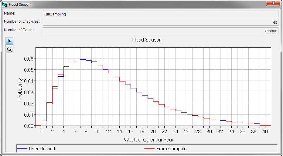 Example Flood Season results plot.