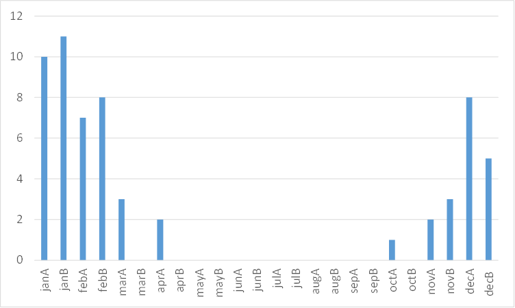 Distribution of date of flood events - the flood season. Distribution of date of flood events - the flood season.