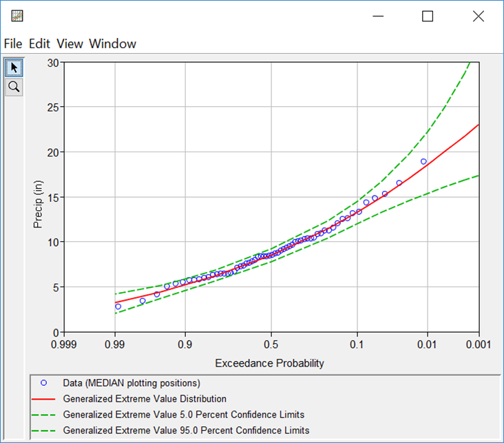 GEV distribution estimated for annual max basin-average 8 day precipitation accumulation. GEV distribution estimated for annual max basin-average 8 day precipitation accumulation.