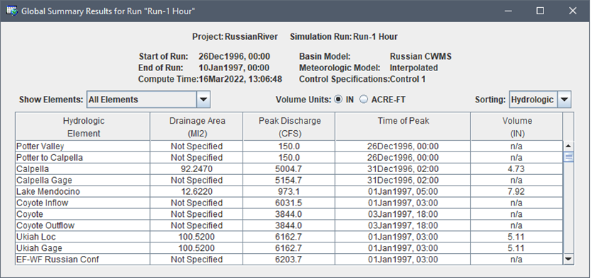 HEC-HMS Global Summary Results HEC-HMS Global Summary Results