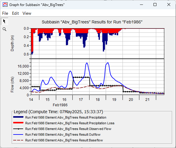 February 1986 Calibration results