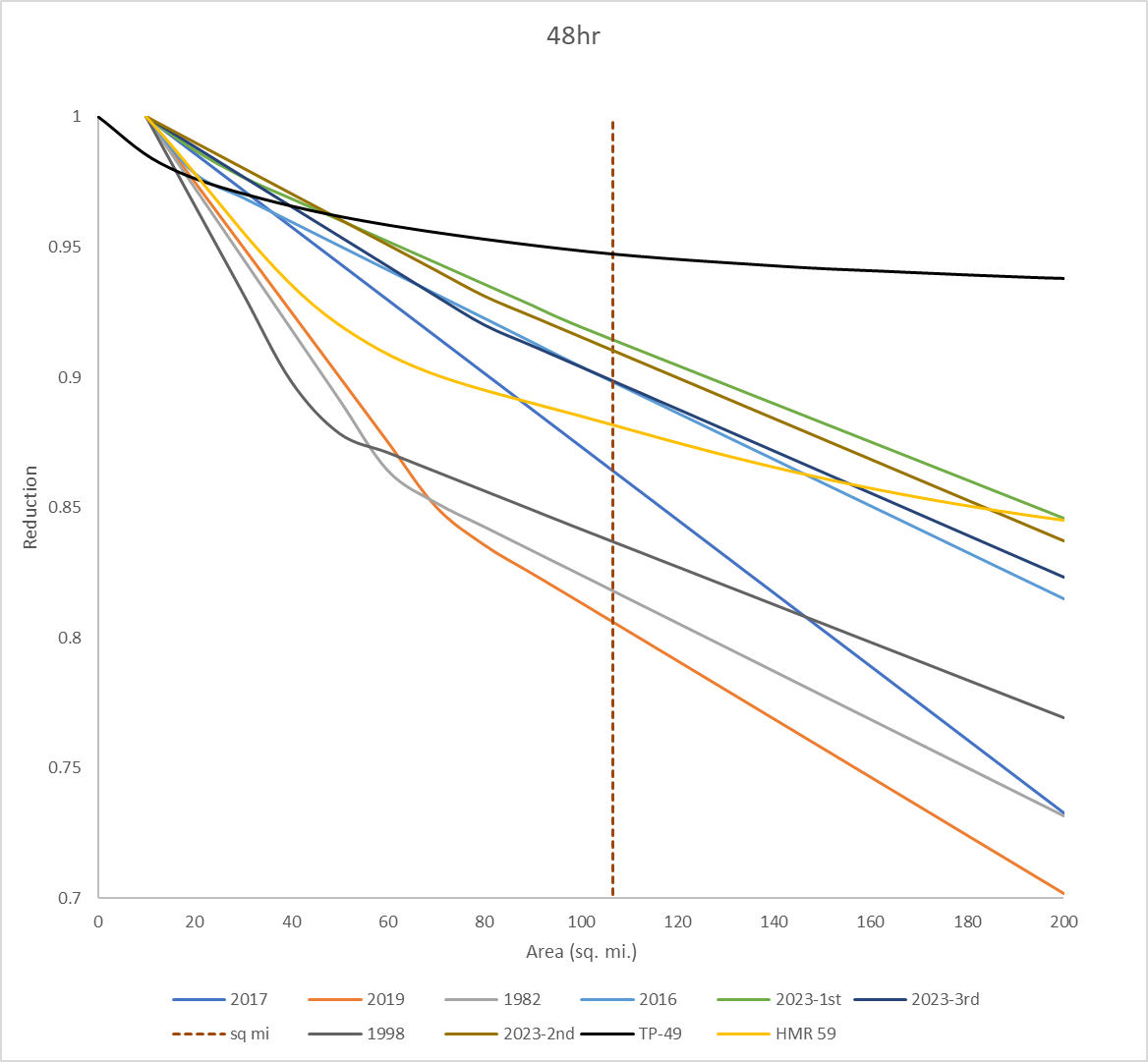 48 hour Historic Storm Depth Area Reduction. Black line shows TP-40-49 reduction function and yellow line shows HMS-59 reduction for this region