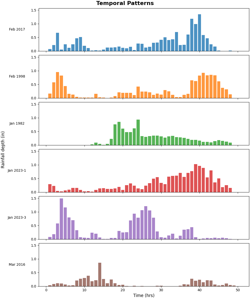 48 hour Historic Temporal Patterns showing variations in rainfall intensity