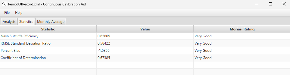 Period of record statistical performance 1979 - 2024