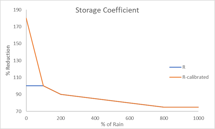 Storage Coefficient Percentage Curve
