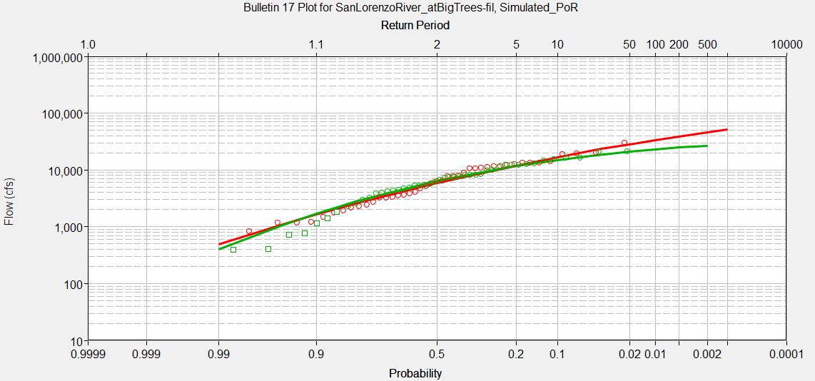 Comparison between simulated peak flows vs observed peak flows using B17C for 1979 - 2024