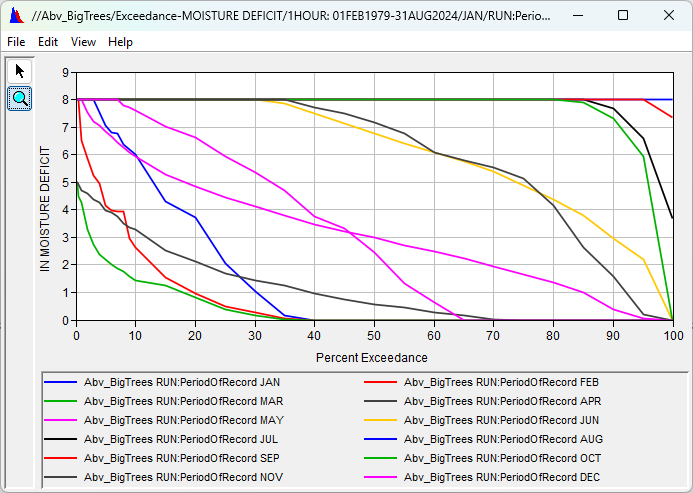 Moisture Deficit Monthly Duration Curves